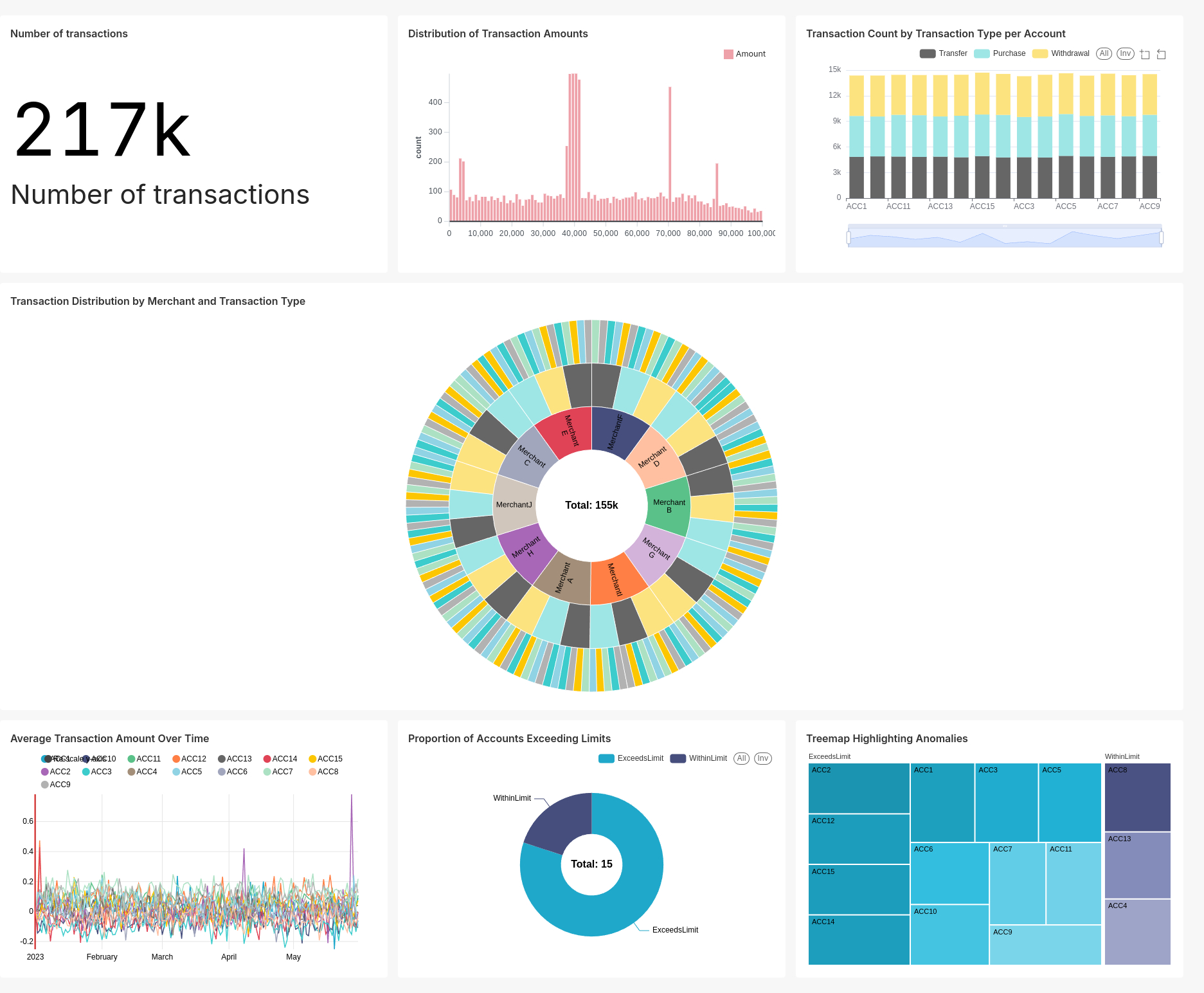 सुपरसेट ilum sql transaction dashboard